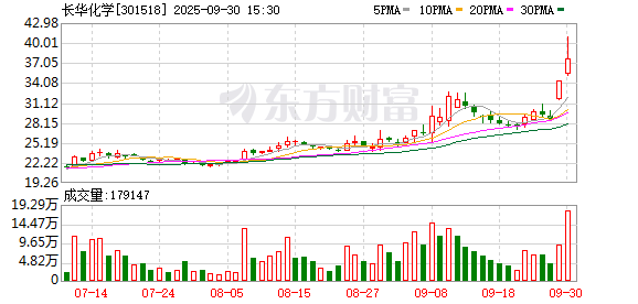 配资炒股免费开户 长华化学现6笔大宗交易 总成交金额9044.00万元